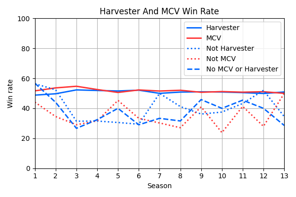 023_HarvesterAndMCVWinRate.png