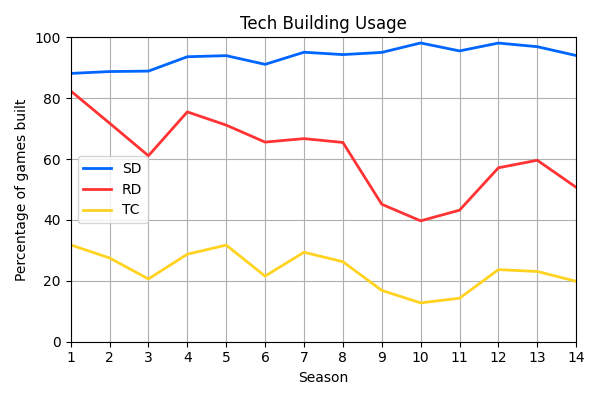 002_TechBuildingUsage.png