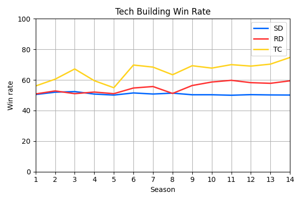 002_TechBuildingWinRate.png