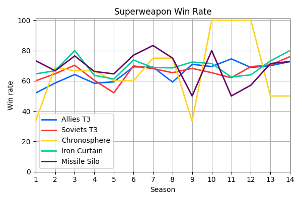 006_SuperweaponWinRate.png