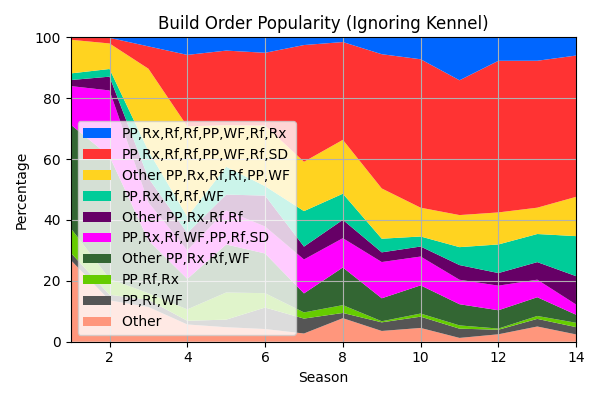 010_BuildOrderPopularityIgnoringKennel.png