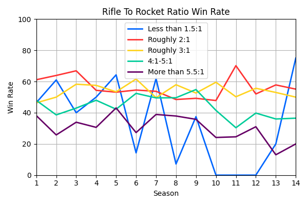 012_RifleToRocketRatioWinRate.png