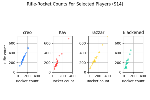 017_RifleRocketCountsForSelectedPlayersS14.png