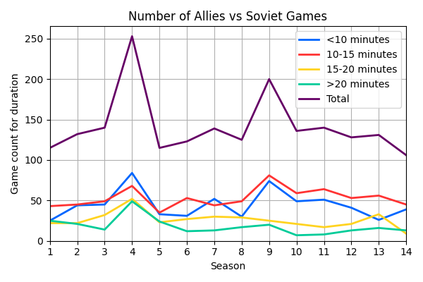 015_NumberofAlliesvsSovietGames.png