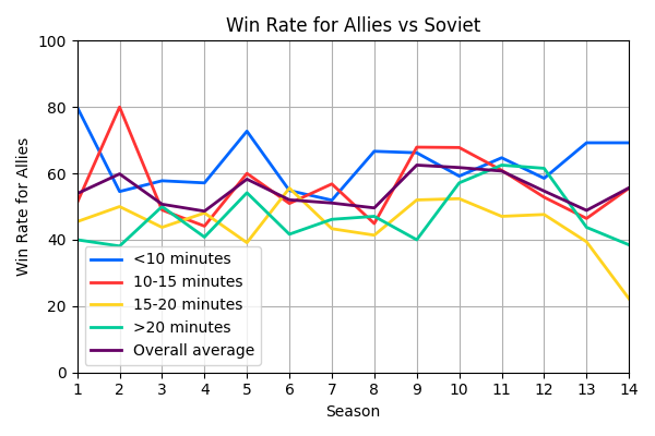 015_WinRateforAlliesvsSoviet.png