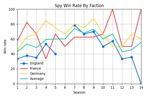 016_SpyWinRateByFaction.png