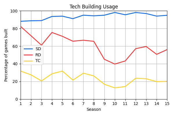 002_TechBuildingUsage.png