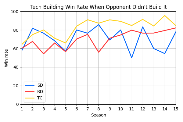 002_TechBuildingWinRateWhenOpponentDidntBuildIt.png