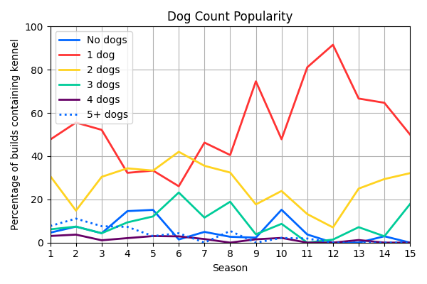 004_DogCountPopularity.png