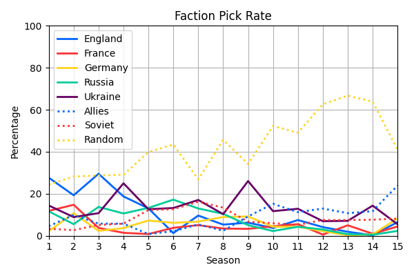 010_FactionPickRate.png