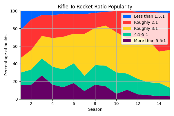 012_RifleToRocketRatioPopularity.png