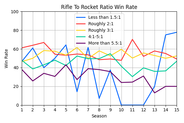 012_RifleToRocketRatioWinRate.png