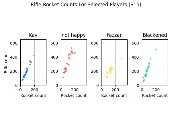 017_RifleRocketCountsForSelectedPlayersS15.png