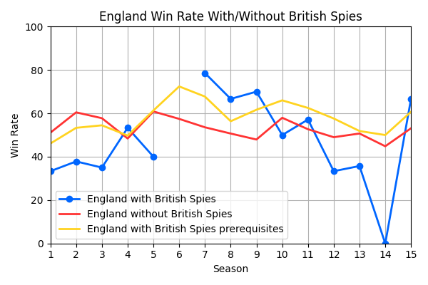 019_EnglandWinRateWithWithoutBritishSpies.png