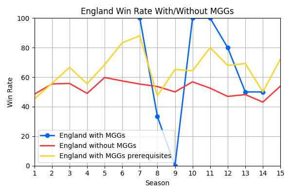 019_EnglandWinRateWithWithoutMGGs.png