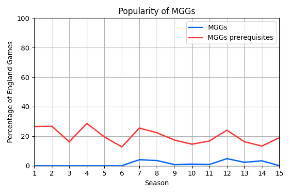 019_PopularityofMGGs.png