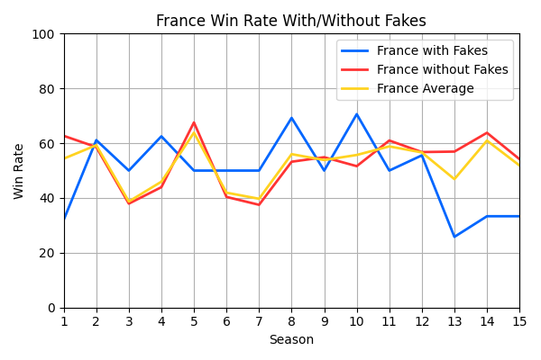 019_FranceWinRateWithWithoutFakes.png