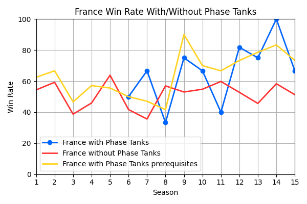 019_FranceWinRateWithWithoutPhaseTanks.png