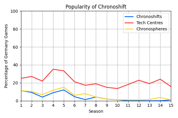 019_PopularityofChronoshift.png