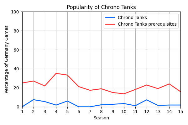 019_PopularityofChronoTanks.png