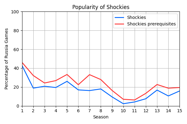 019_PopularityofShockies.png