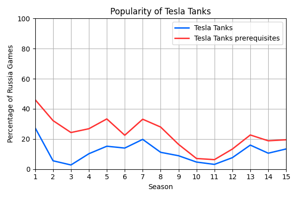 019_PopularityofTeslaTanks.png