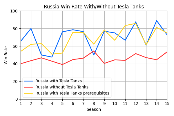 019_RussiaWinRateWithWithoutTeslaTanks.png