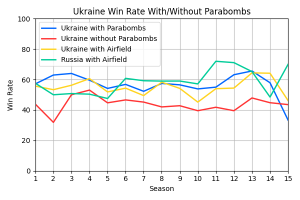 019_UkraineWinRateWithWithoutParabombs.png