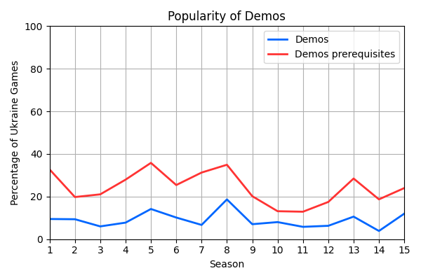 019_PopularityofDemos.png