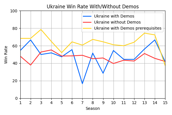 019_UkraineWinRateWithWithoutDemos.png