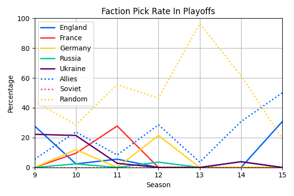 010_FactionPickRateInPlayoffs.png