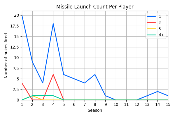 43_MissileLaunchCountPerPlayer.png