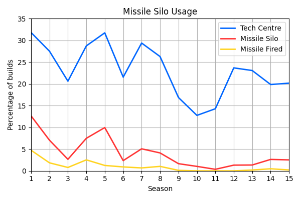 43_MissileSiloUsage.png