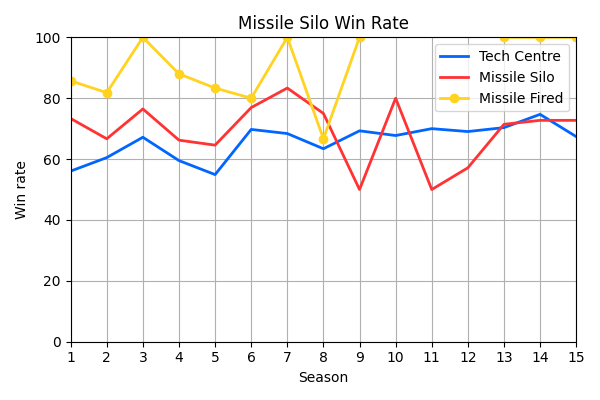 43_MissileSiloWinRate.png