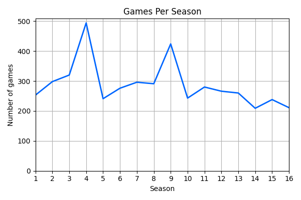 001_GamesPerSeason.png