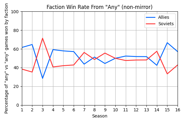 001_FactionWinRateFromAnynonmirror.png