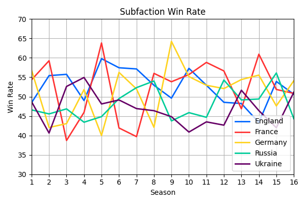 001_SubfactionWinRate.png