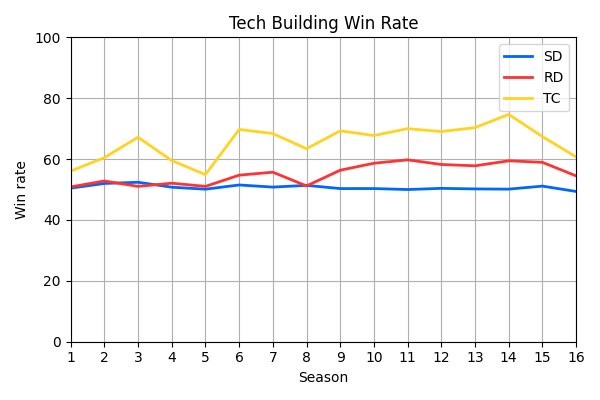 002_TechBuildingWinRate.png