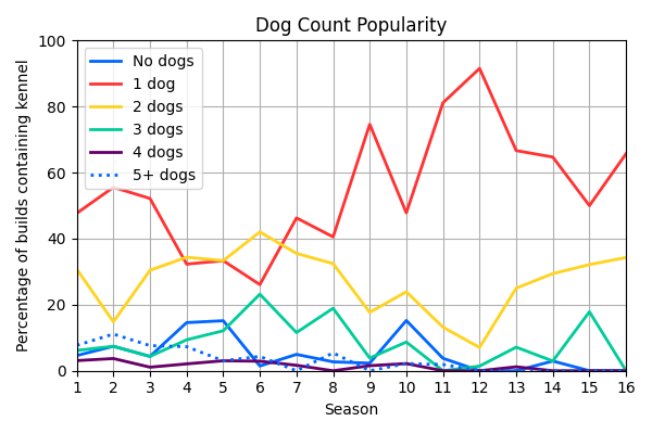 004_DogCountPopularity.png