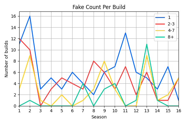 007_FakeCountPerBuild.png