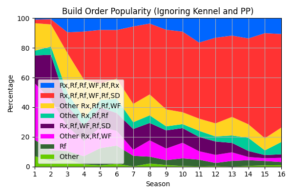 010_BuildOrderPopularityIgnoringKennelandPP.png