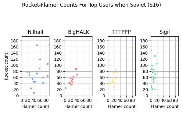 044_RocketFlamerCountsForTopUserswhenSovietS16.png