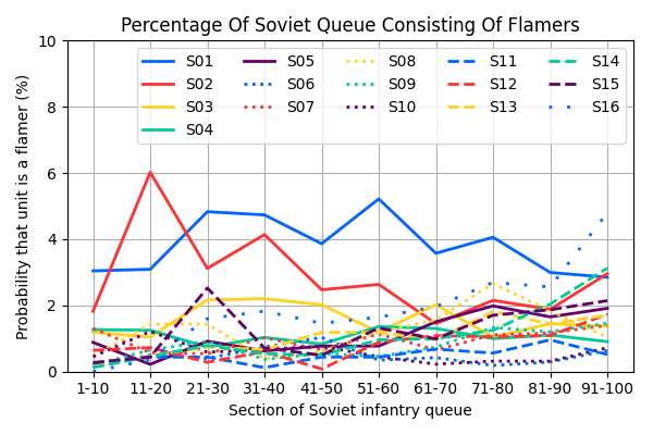 044_PercentageOfSovietQueueConsistingOfFlamers.png