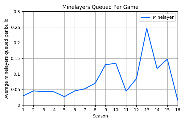 028_MinelayersQueuedPerGame.png