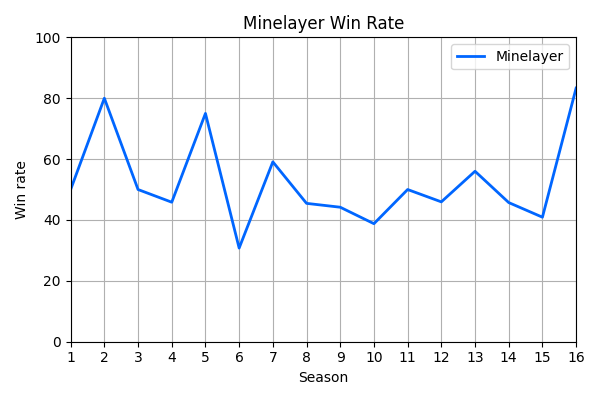 028_MinelayerWinRate.png