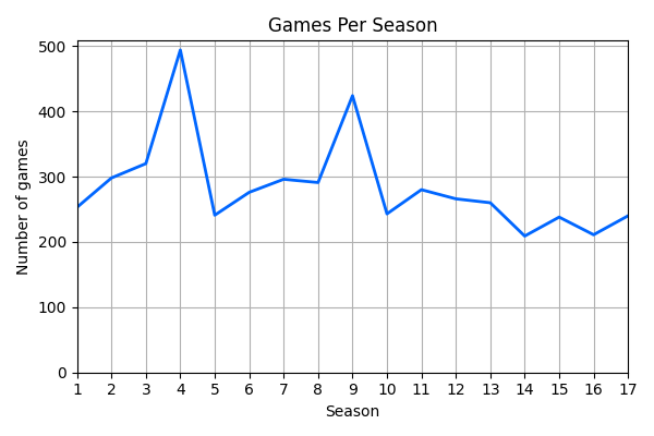 001_GamesPerSeason.png