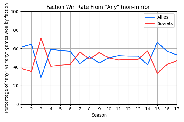 001_FactionWinRateFromAnynonmirror.png