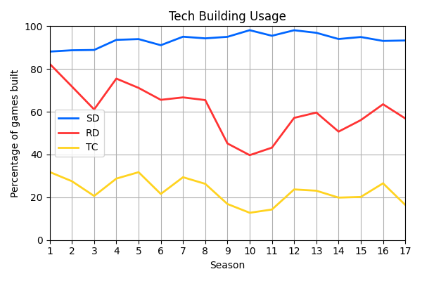 002_TechBuildingUsage.png