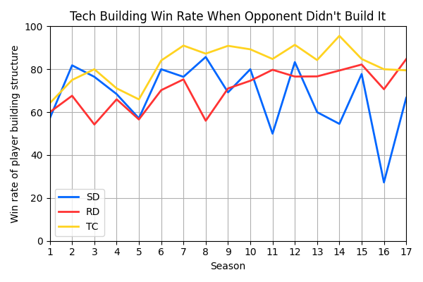 002_TechBuildingWinRateWhenOpponentDidntBuildIt.png