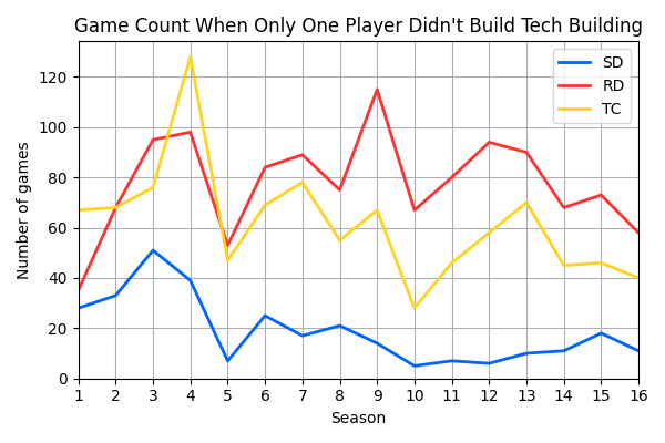 002_GameCountWhenOnlyOnePlayerDidntBuildTechBuilding.png
